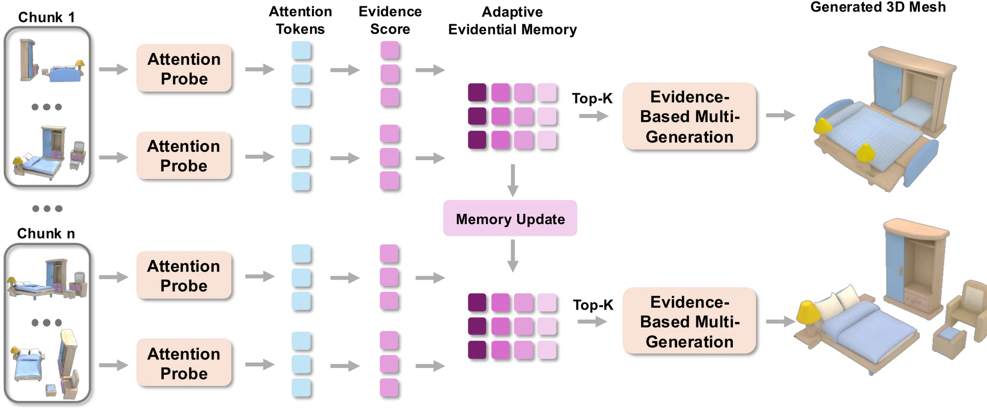 Stream3D framework showing attention probes, evidence scores, adaptive evidential memory, and evidence-based multi-generation
