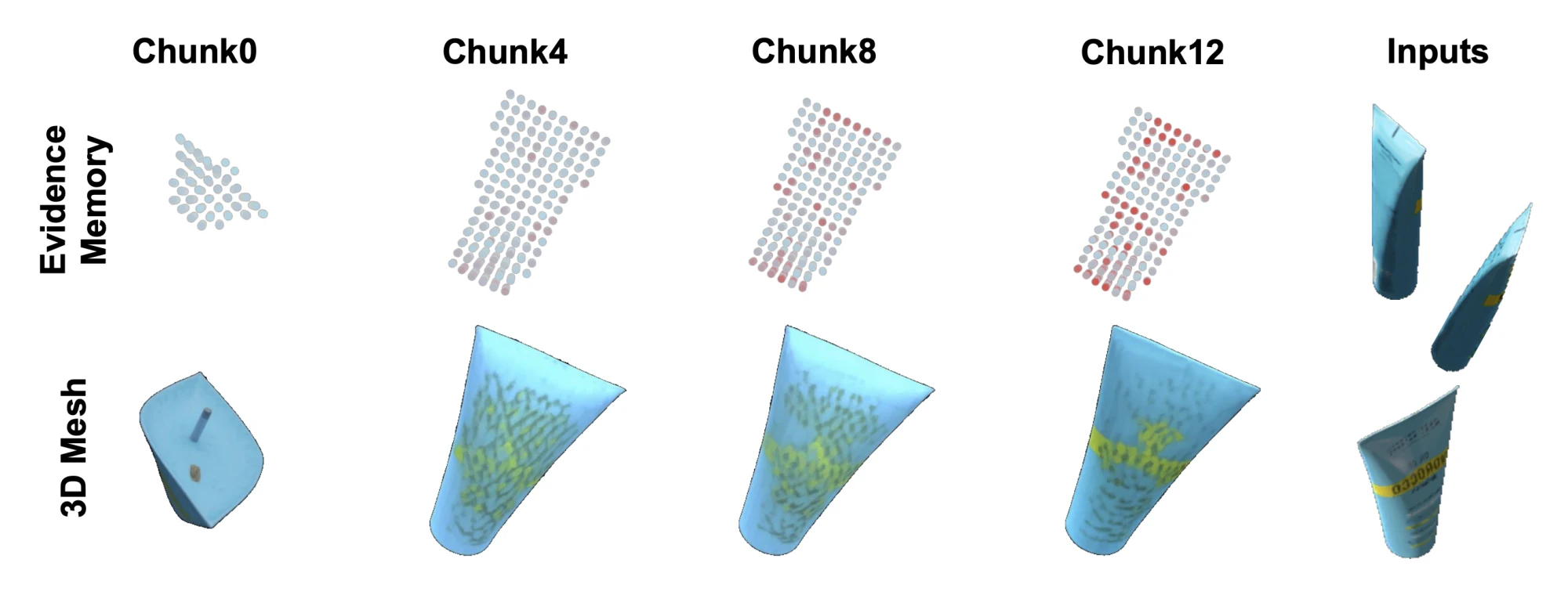 Evidence memory and generated 3D mesh improving from chunk 0 to chunk 12